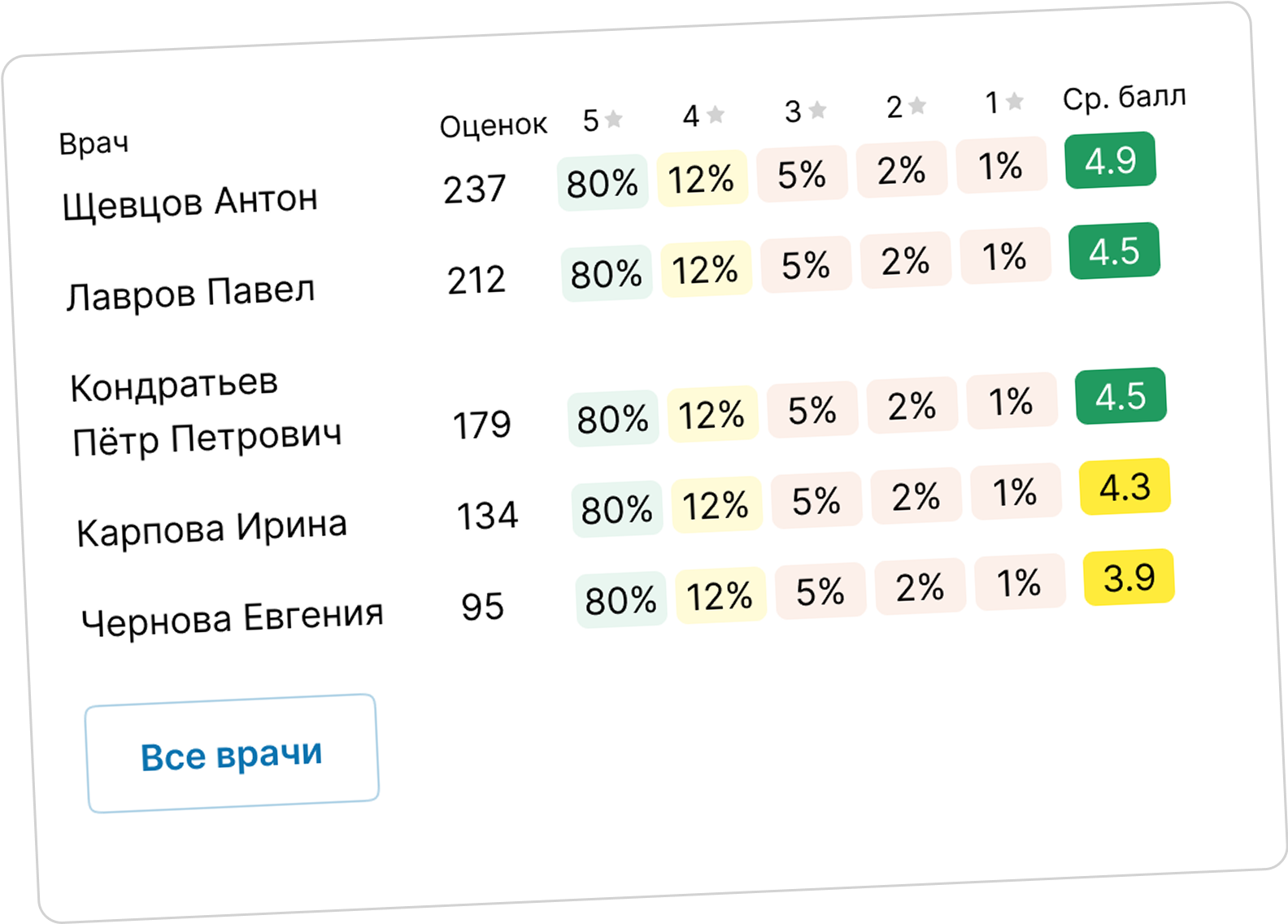 Изображение оценок сотрудников